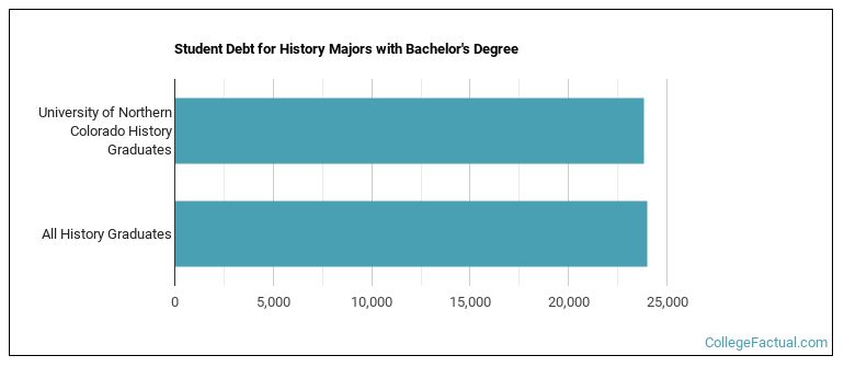 Student debt for History majors with a bachelor's degree at University of Northern Colorado