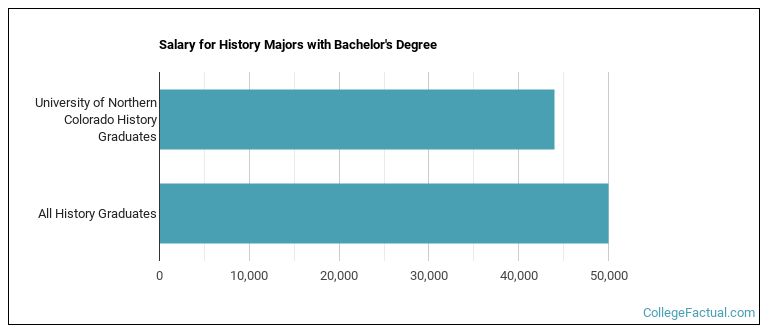 Salary for History majors with a bachelor's degree at University of Northern Colorado