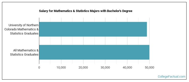Salary for Mathematics & Statistics majors with a bachelor's degree at University of Northern Colorado