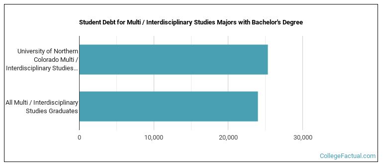 Student debt for Multi / Interdisciplinary Studies majors with a bachelor's degree at University of Northern Colorado