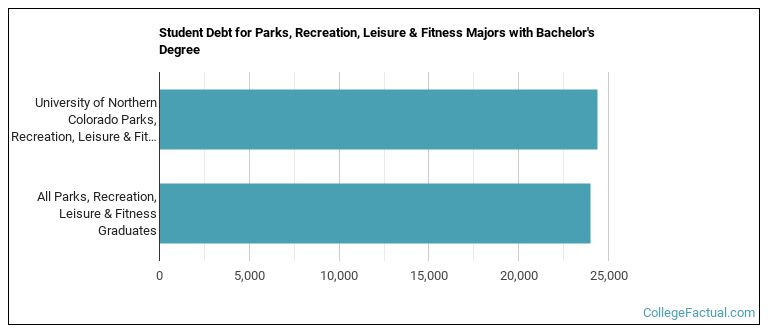 Student debt for Parks, Recreation, Leisure & Fitness majors with a bachelor's degree at University of Northern Colorado