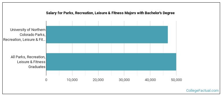 Salary for Parks, Recreation, Leisure & Fitness majors with a bachelor's degree at University of Northern Colorado