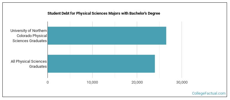Student debt for Physical Sciences majors with a bachelor's degree at University of Northern Colorado