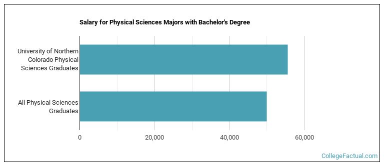 Salary for Physical Sciences majors with a bachelor's degree at University of Northern Colorado