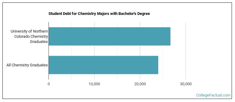 Student debt for Chemistry majors with a bachelor's degree at University of Northern Colorado