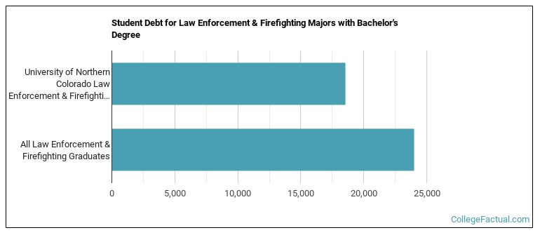 Student debt for Law Enforcement & Firefighting majors with a bachelor's degree at University of Northern Colorado
