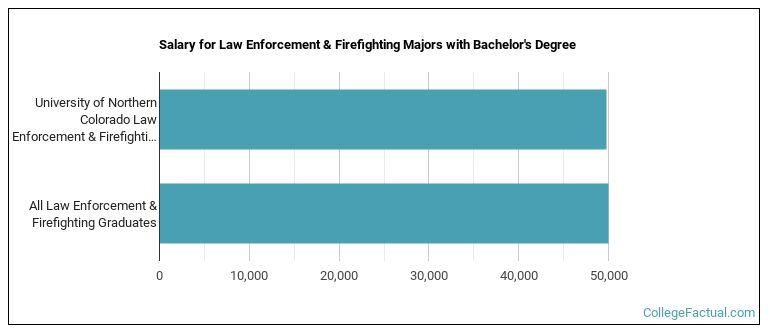 Salary for Law Enforcement & Firefighting majors with a bachelor's degree at University of Northern Colorado