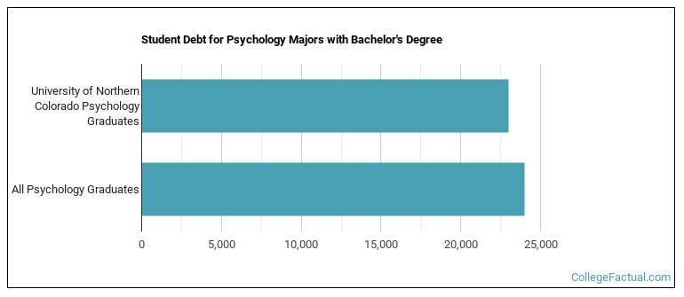 Student debt for Psychology majors with a bachelor's degree at University of Northern Colorado