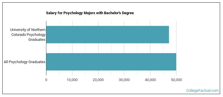 Salary for Psychology majors with a bachelor's degree at University of Northern Colorado