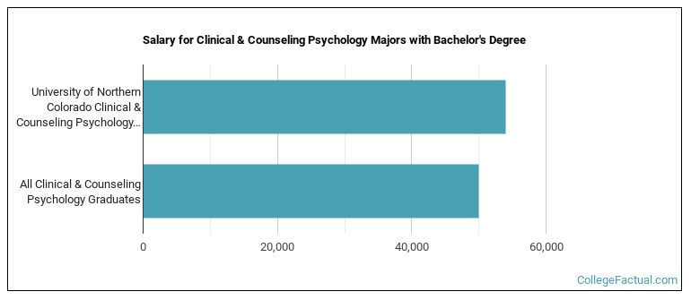 Salary for Clinical & Counseling Psychology majors with a bachelor's degree at University of Northern Colorado