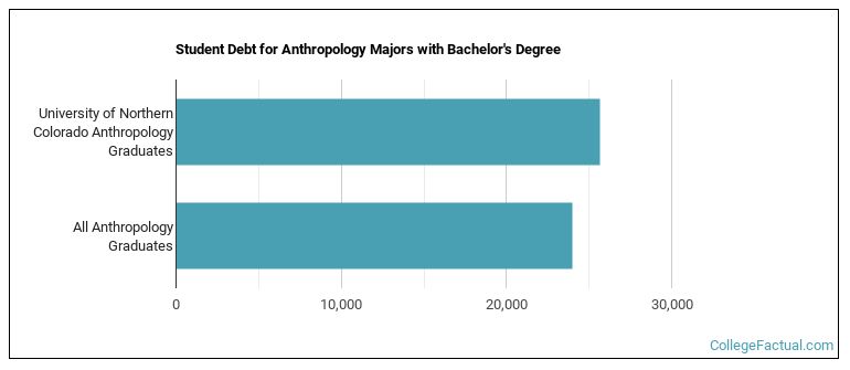 Student debt for Anthropology majors with a bachelor's degree at University of Northern Colorado