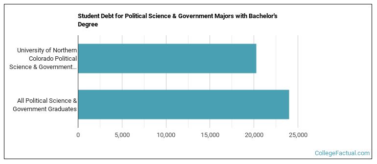 Student debt for Political Science & Government majors with a bachelor's degree at University of Northern Colorado