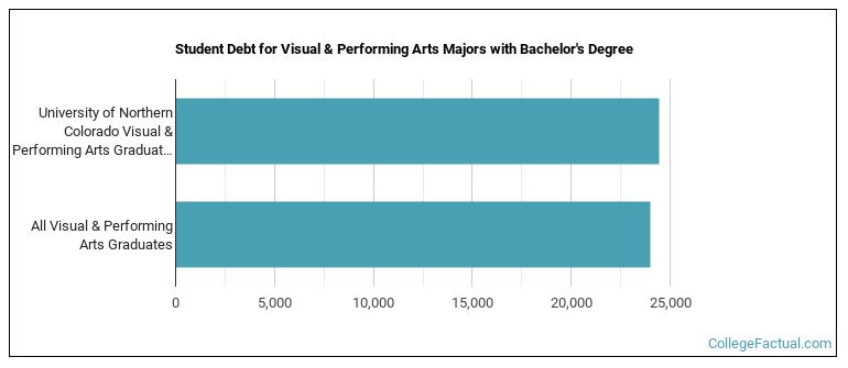 Student debt for Visual & Performing Arts majors with a bachelor's degree at University of Northern Colorado