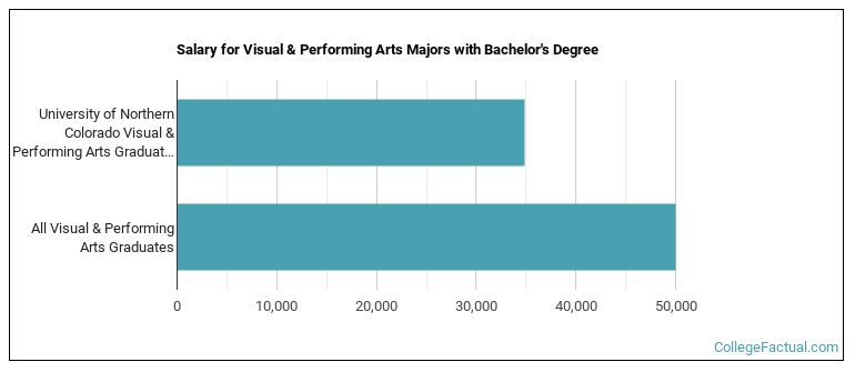 Salary for Visual & Performing Arts majors with a bachelor's degree at University of Northern Colorado