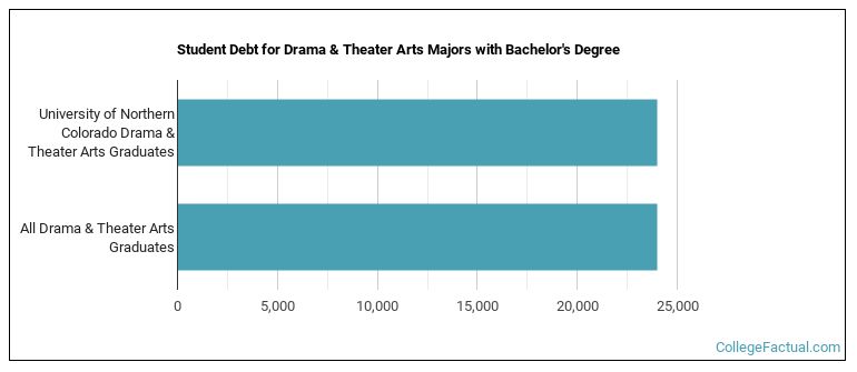 Student debt for Drama & Theater Arts majors with a bachelor's degree at University of Northern Colorado