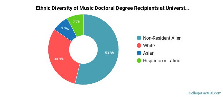 Ethnic diversity of Music majors at University of Northern Colorado