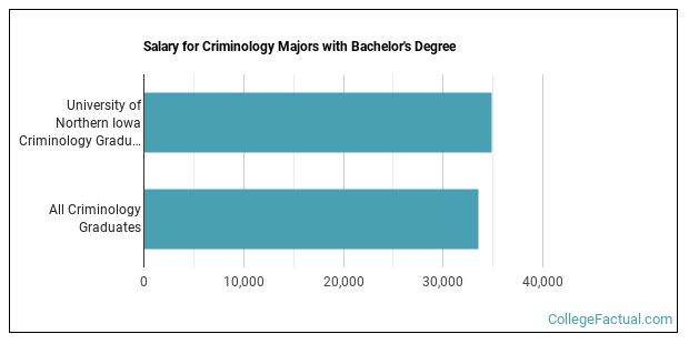 The Criminology Major At University Of Northern Iowa College Factual
