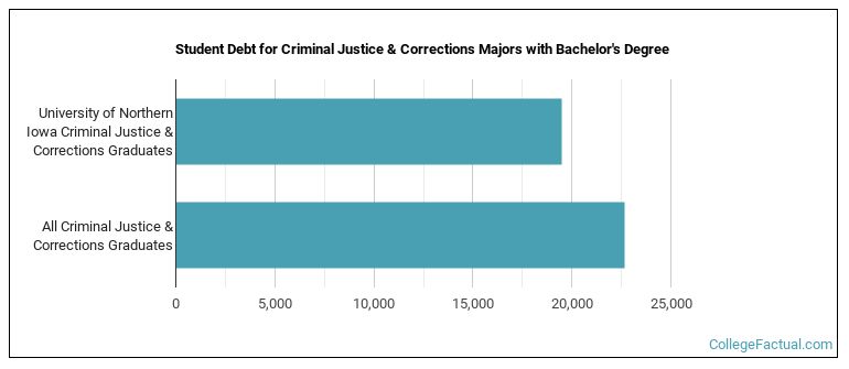 Student debt for Criminal Justice & Corrections majors with a bachelor's degree at UNI Panthers Northern Iowa