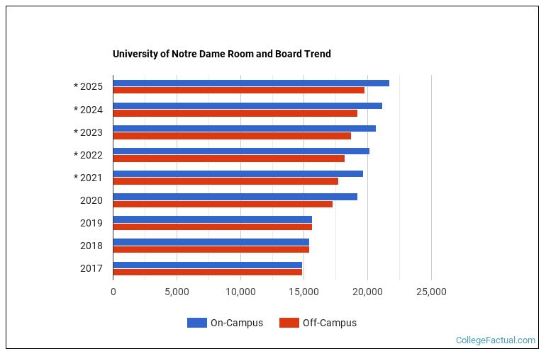 University of Notre Dame Housing Costs