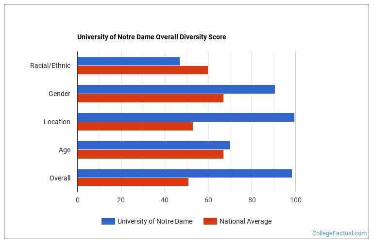 University of Notre Dame Diversity Racial Demographics & Other Stats