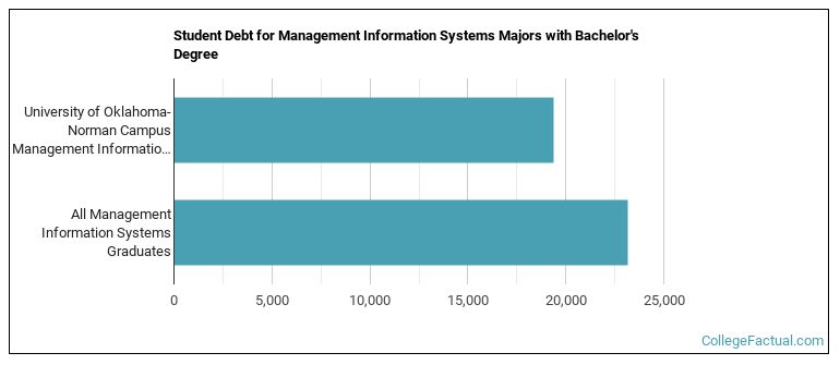 Student debt for Management Information Systems majors with a bachelor's degree at University of Oklahoma
