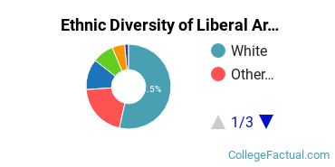 Ethnic Diversity of Liberal Arts General Studies Majors at University of Oklahoma Norman Campus