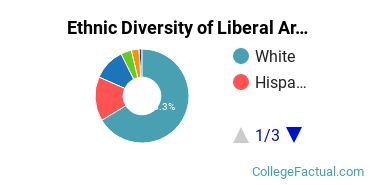 Ethnic Diversity of Liberal Arts General Studies Majors at University of Oklahoma Norman Campus