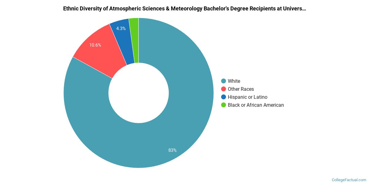 The Meteorology Major at University of Oklahoma Norman Campus