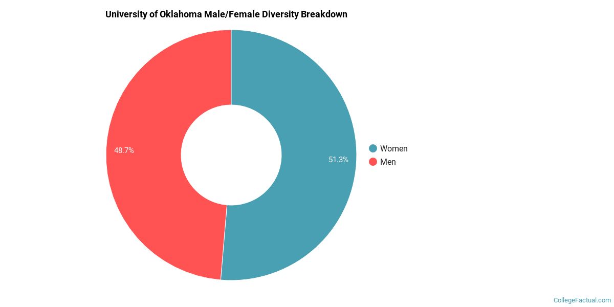 University of Oklahoma Norman Campus Diversity Racial Demographics & Other Stats College Factual