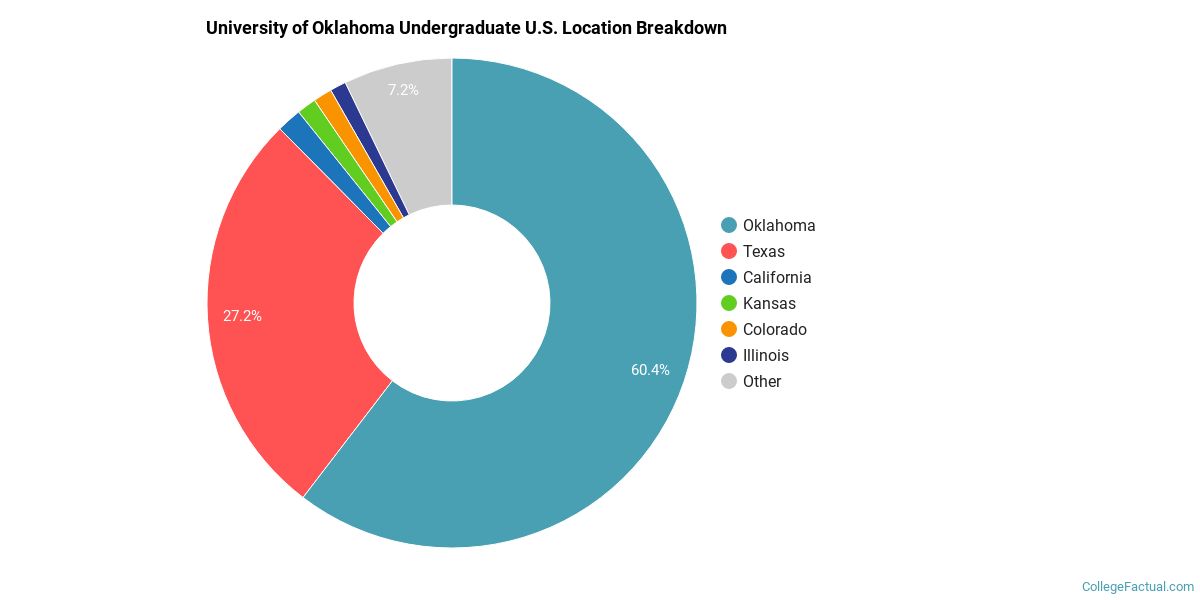 University of Oklahoma Norman Campus Diversity Racial Demographics & Other Stats College Factual