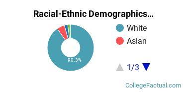 Racial-Ethnic Demographics of UO Faculty