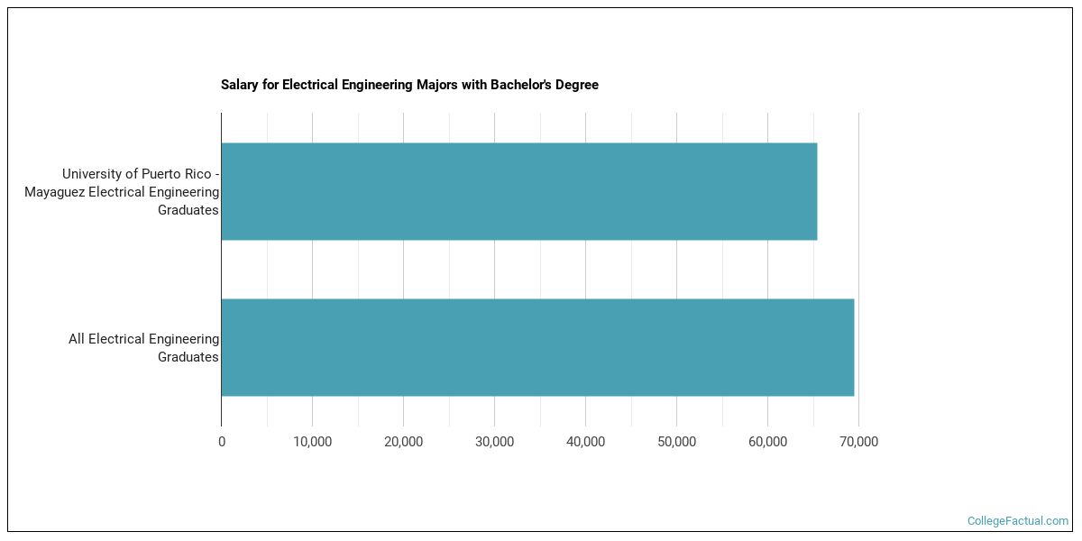 The EE Major at University of Puerto Rico Mayaguez