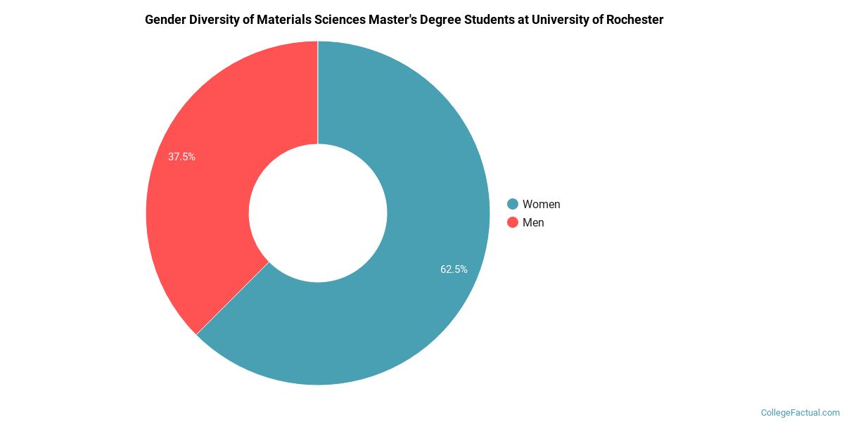 The Materials Science Major at University of Rochester