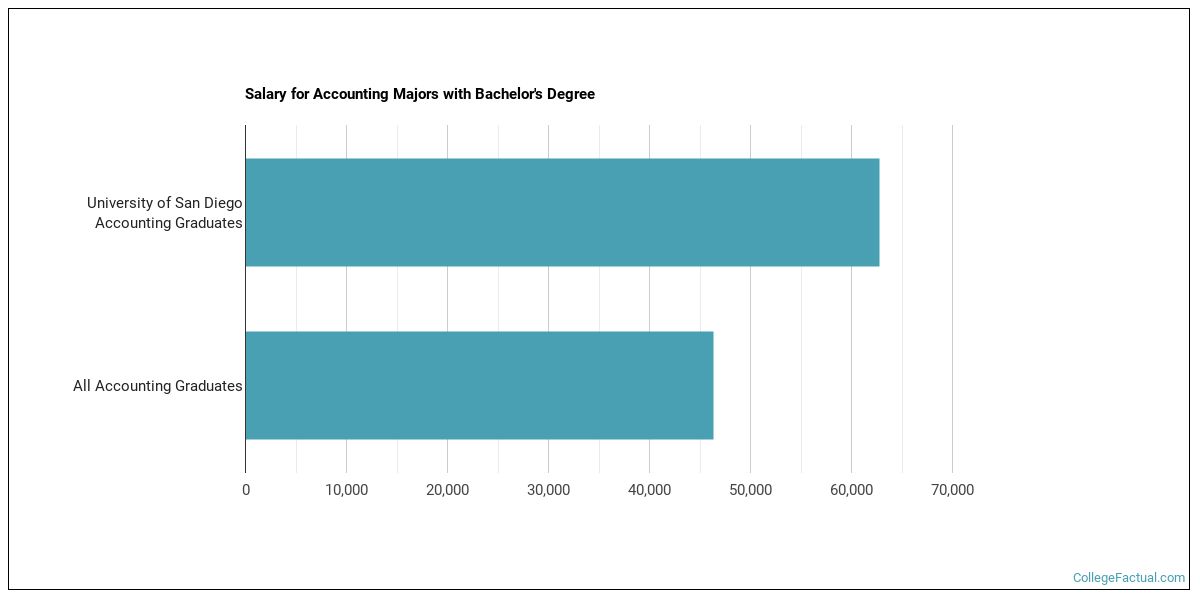 The Accounting Major at University of San Diego