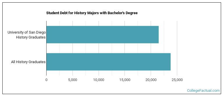 Student debt for History majors with a bachelor's degree at USD