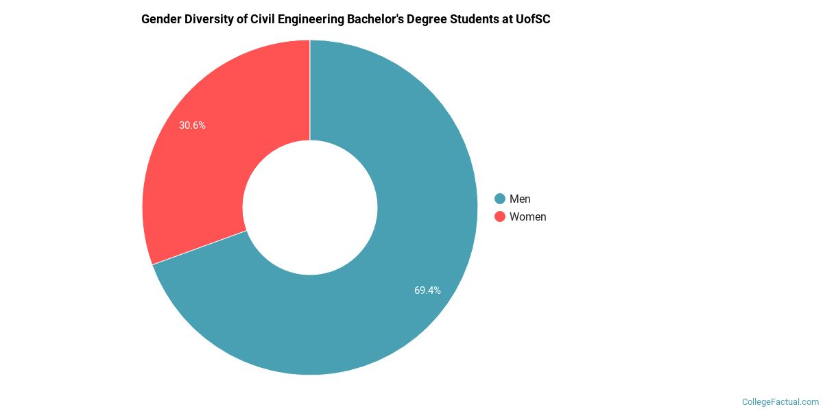 Uofsc Civil Engineering Major Map The Civil Eng Major At University Of South Carolina - Columbia - College  Factual