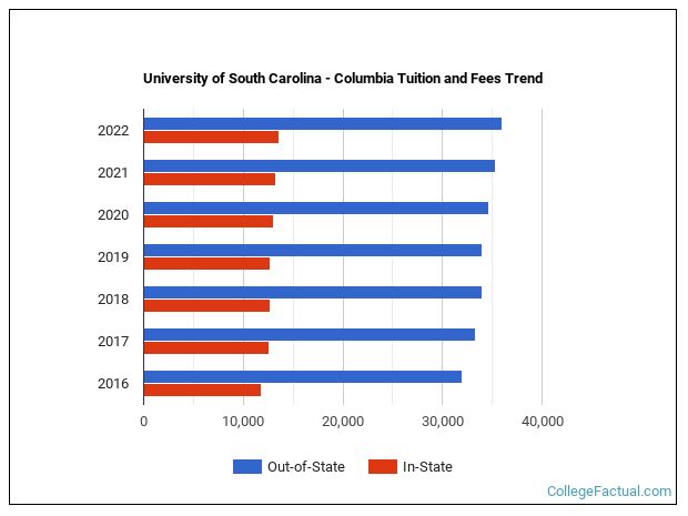 University of South Carolina - Columbia Tuition & Fees
