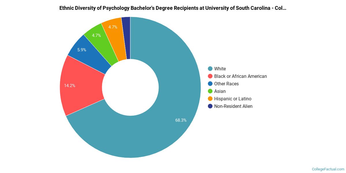 Uofsc Psychology Major Map The Psychology Major At University Of South Carolina - Columbia - College  Factual