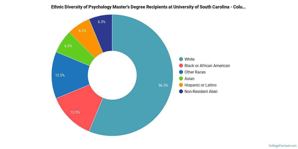 Uofsc Psychology Major Map The Psychology Major At University Of South Carolina - Columbia - College  Factual