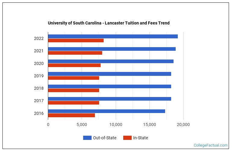 University of South Carolina Lancaster Tuition & Fees