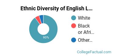 Ethnic Diversity of English Language & Literature Majors at University of South Dakota