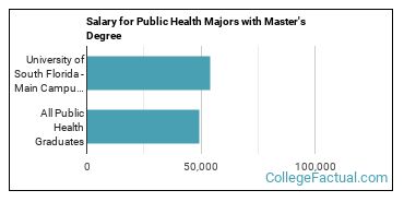The Public Health Major At University Of South Florida Main Campus College Factual