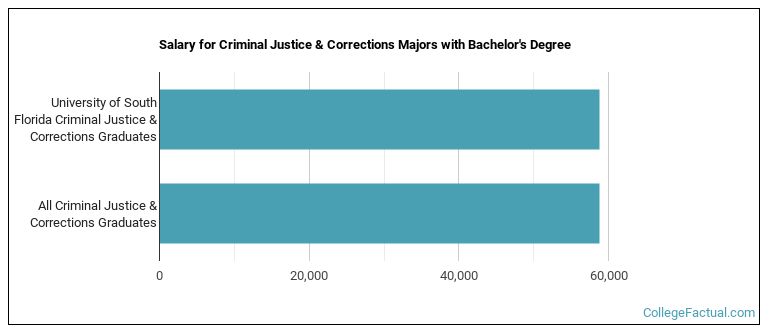 Salary for Criminal Justice & Corrections majors with a bachelor's degree at University of South Florida USF