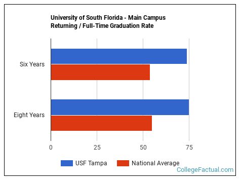 Retention Rates Usf University of South Florida - Main Campus Graduation Rate & Retention Rate