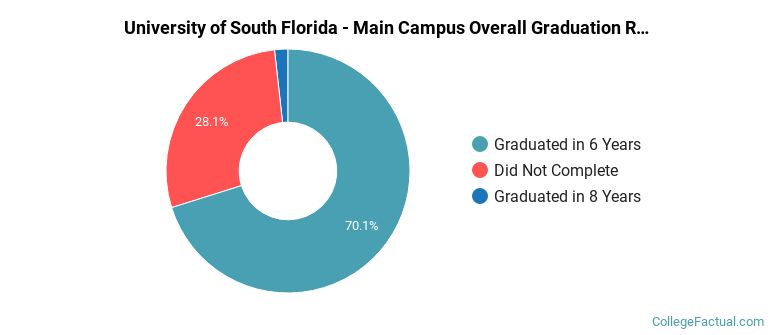Retention Rates Usf University of South Florida - Main Campus Graduation Rate & Retention Rate