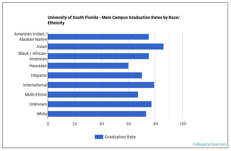 Retention Rates Usf University of South Florida - Main Campus Graduation Rate & Retention Rate