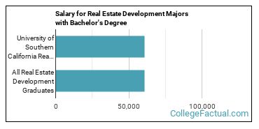 The Real Estate Dev Major at University of Southern California