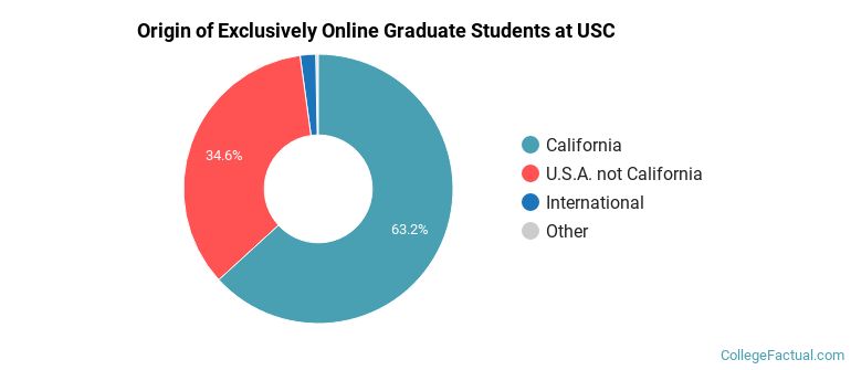 University of Southern California Online Degree Options & Programs