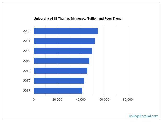 University of St Thomas Minnesota Tuition & Fees