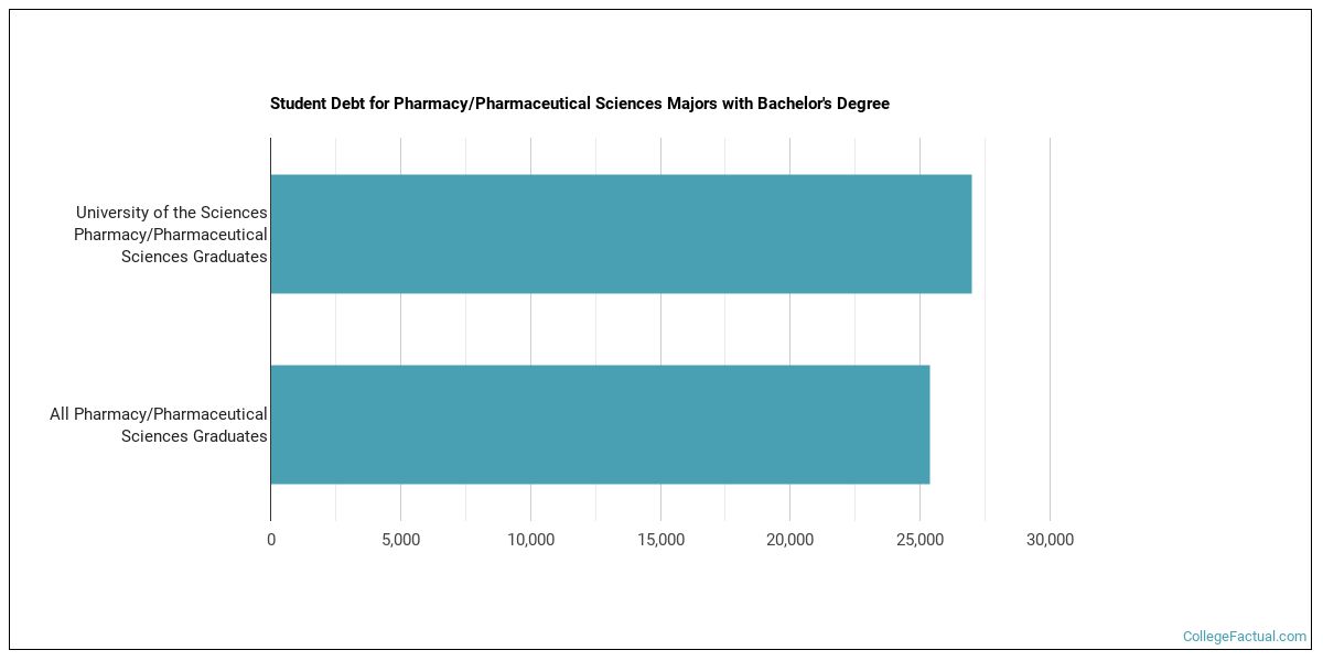 The Pharmacy Major at University of the Sciences